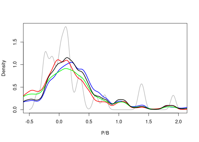Figure 6: the P/B distributions used in projections for the different climate scenarios. Black is the baseline where the temperature distribution was fitted to all years; red is shift in the mean 0.5 C warmer than the baseline; blue line is 0.5 C colder than the baseline; green line has the same mean as the baseline but a 50% increase in standard deviation