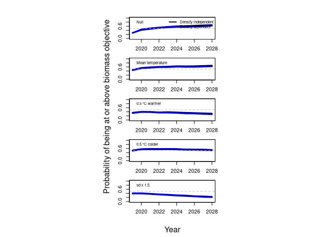 Figure 8: the probability of achieving the objective each year during a 10 year projection of the status quo fishing rate and baseline temperature scenario.