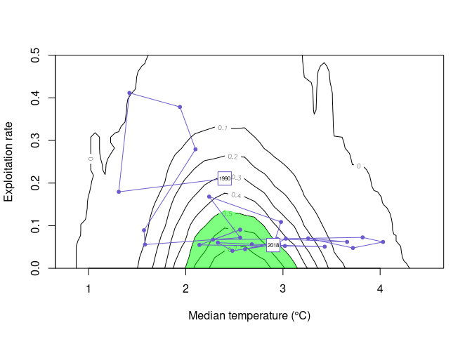 Figure 10: a contour plot showing the probability of achieveing the objective in the specified time period under different exploitatin rates and future temperature scenarios for the density independent model. The actual time series of temperature an exploitation rate is shown as the blue line overlay.