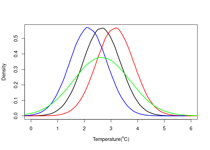 Figure 5: The distributions of temperature used for projection scenarios. Black is the baseline where the distribution was fitted to all years; red is shift in the mean 0.5 C warmer than the baseline; blue line is 0.5 C colder than the baseline; green line has the same mean as the baseline but a 50% increase in standard deviation.