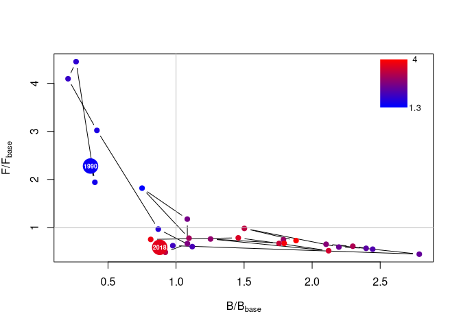 Figure 3: a Kobe plot of biomass relative to the reference period (1995-2000) biomass and the relative exploitation rate in the reference period. The water temperature at 250 m is colour coded on top (blue-red:cold-warm).