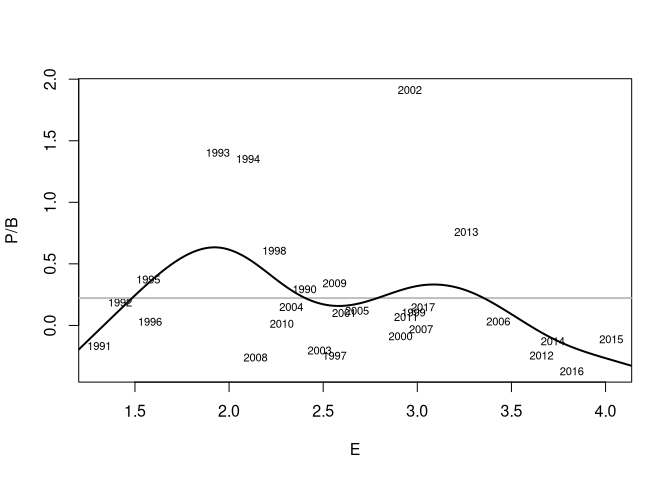 Figure 4: The relationship between the stock P/B ratio and the environmental variable (temperature at 250 m) with an adaptive GAM model fitted to the relationship.