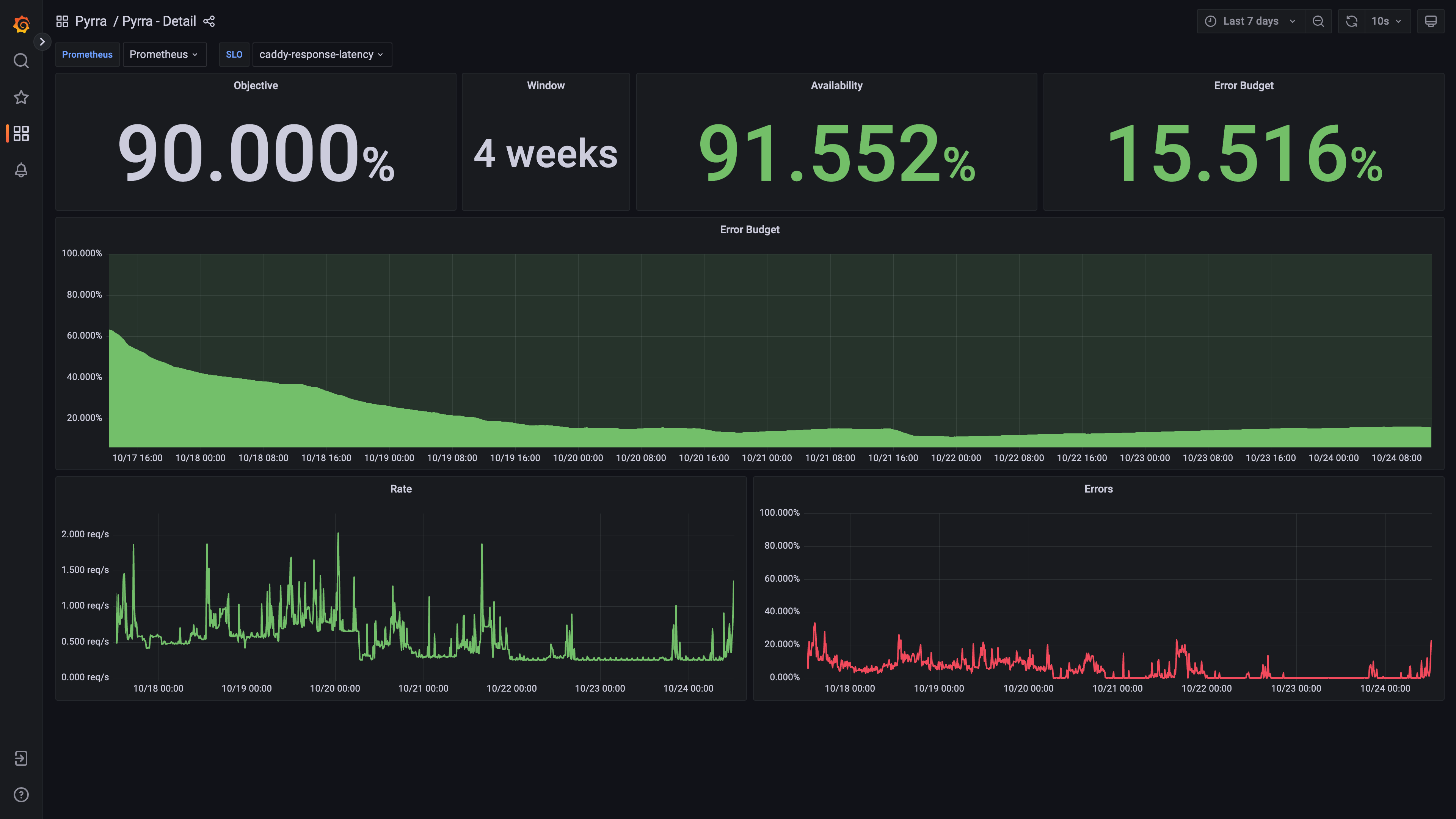 Pyrra Grafana dashboard