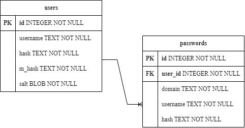 Illustration diagram for database schema