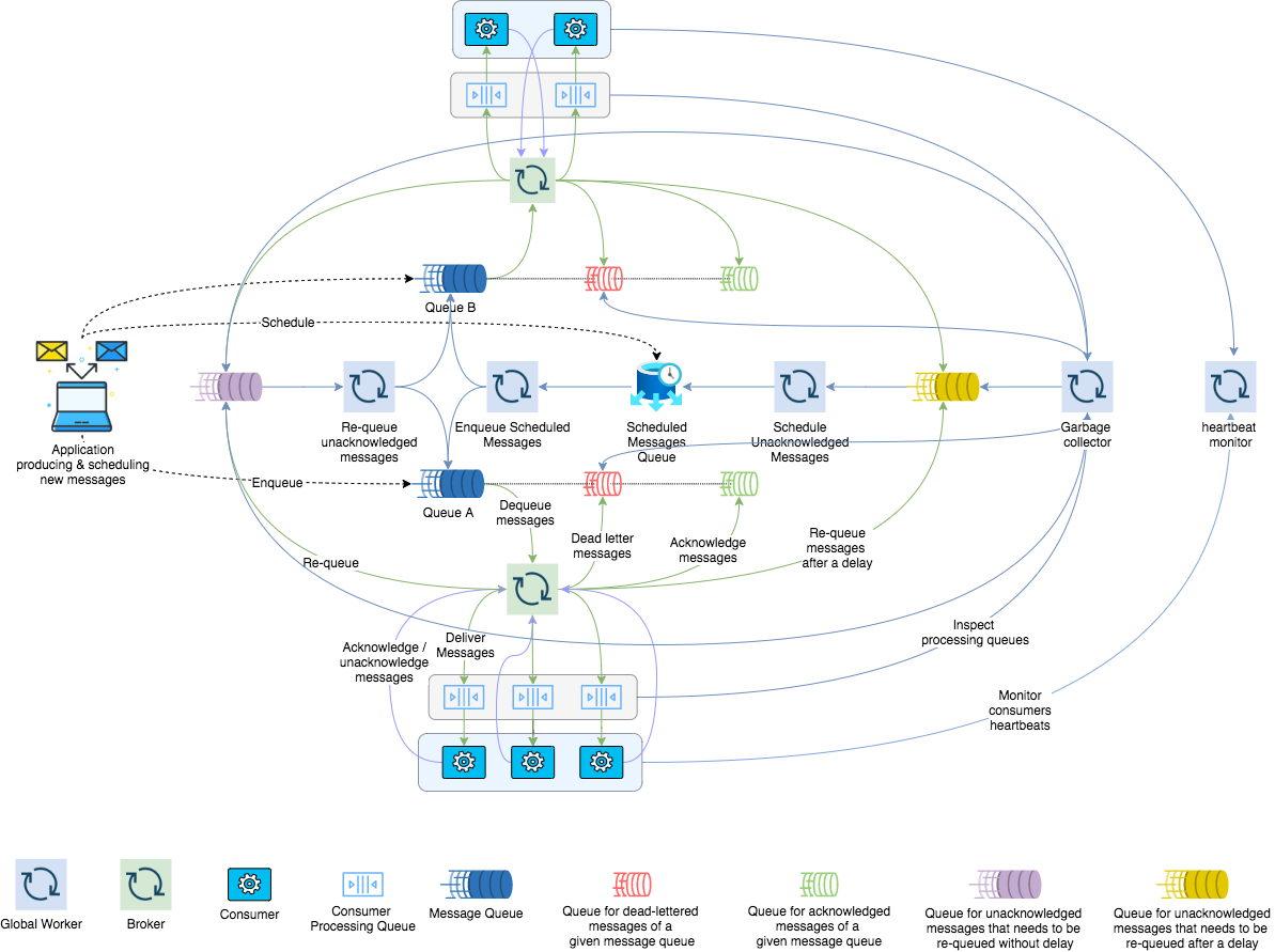 RedisSMQ Architecture Overview