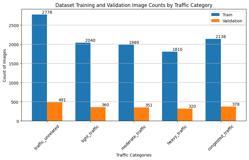 Data split distribution chart