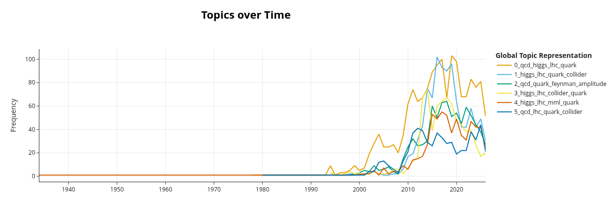 Topic Evolution in High-Energy Physics image 1