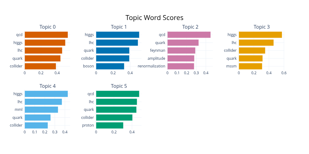Topic Evolution in High-Energy Physics image 4