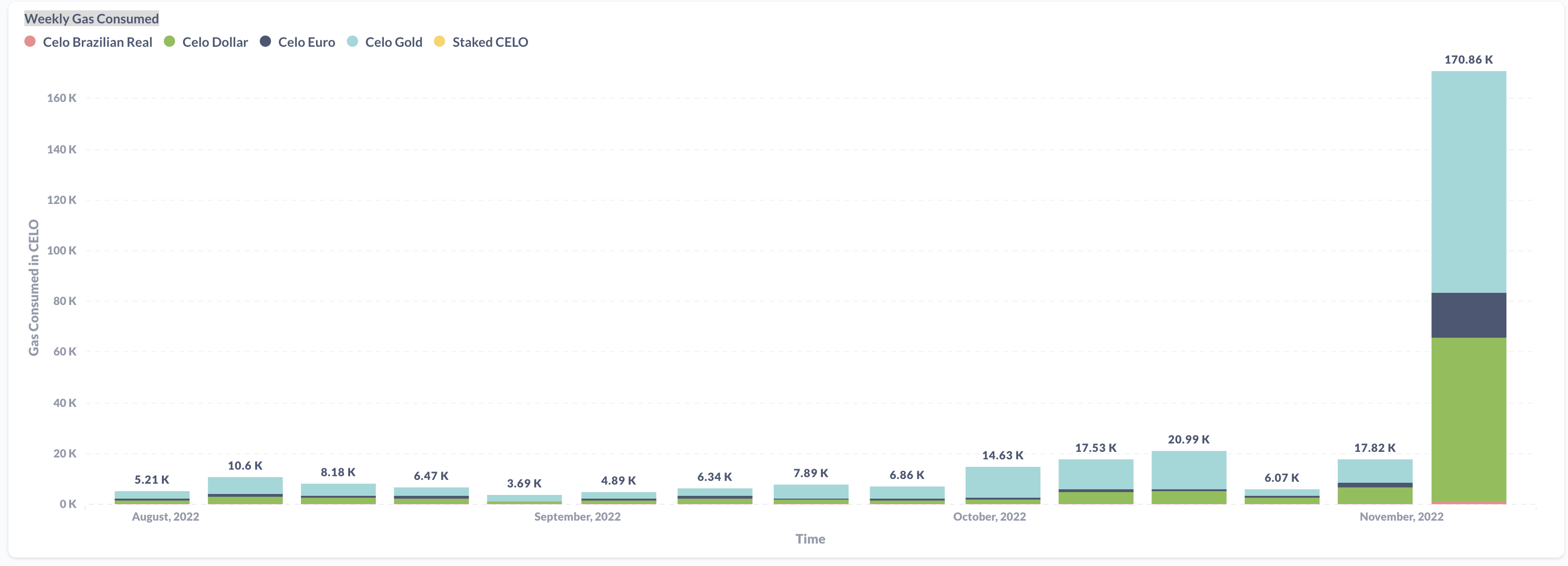 Weekly Gas Consumed