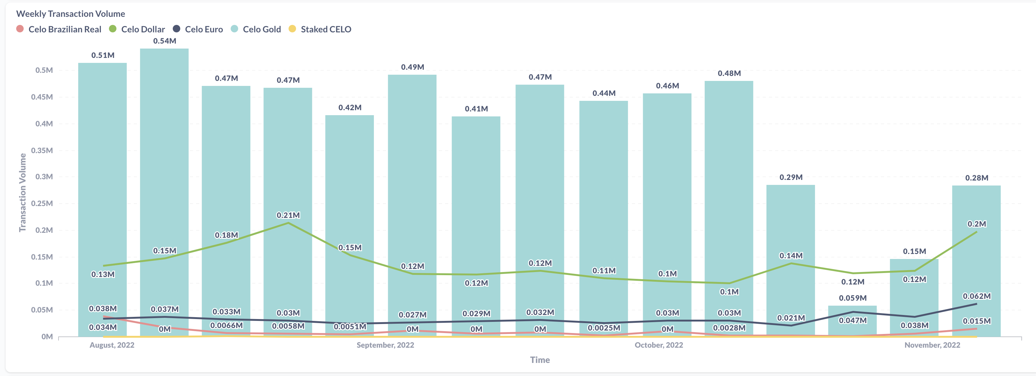 Weekly Transaction Volume