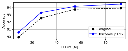 CIFAR10 MobileNetV2 FLOPs Plot