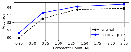 CIFAR10 MobileNetV2 Params Plot