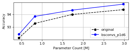 CIFAR10 MobileNetV3-large Params Plot