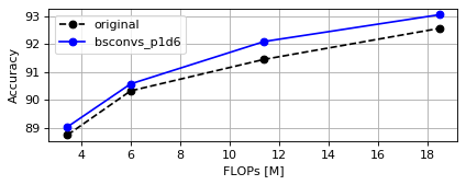 CIFAR10 MobileNetV3-small FLOPs Plot