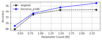 CIFAR100 MobileNetV2 Params Plot