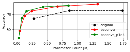 CIFAR100 ResNet Params Plot