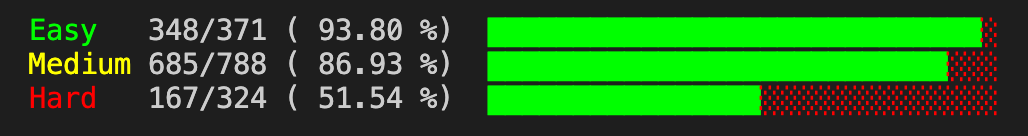 Stats of solved problem