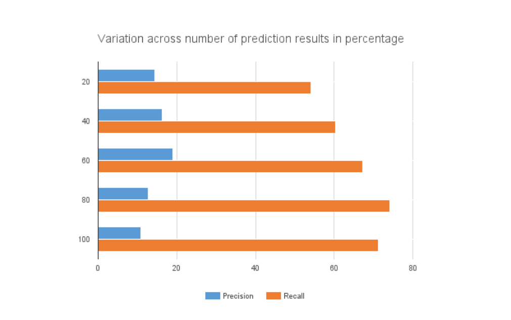 Precision & Recall