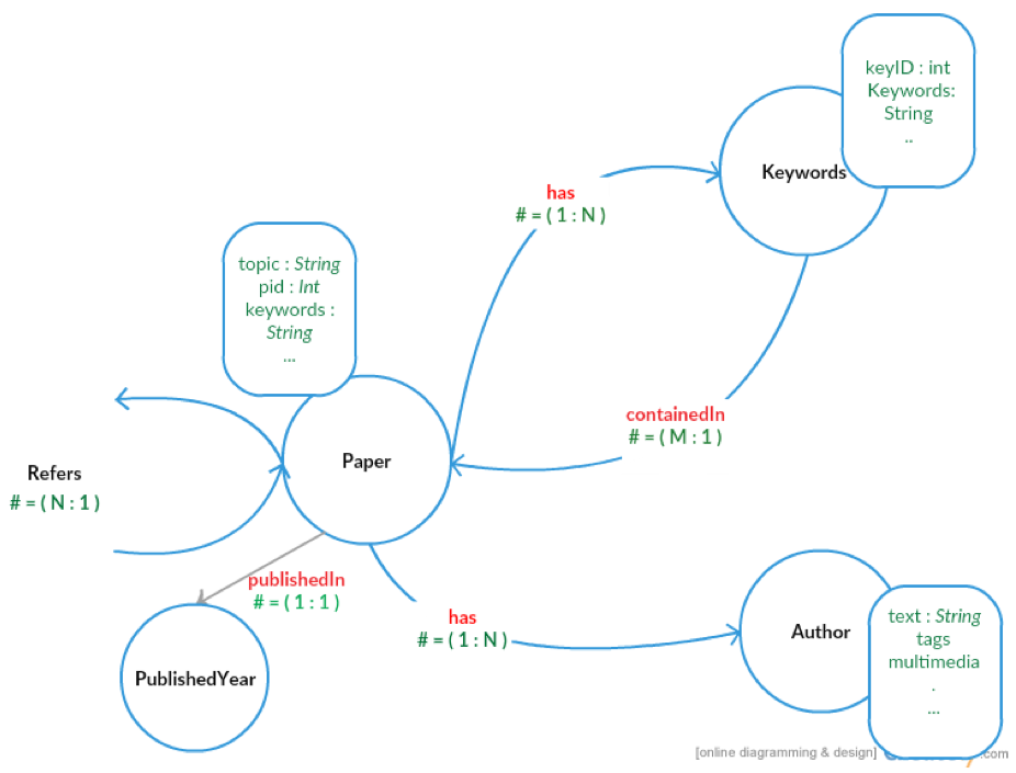 Schema