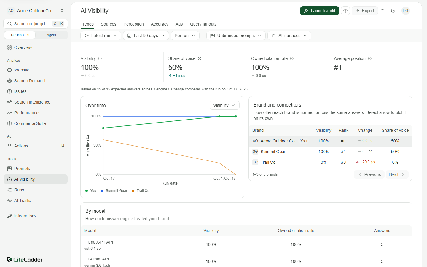 AI Visibility: visibility, share of voice, owned citation rate and competitors over time