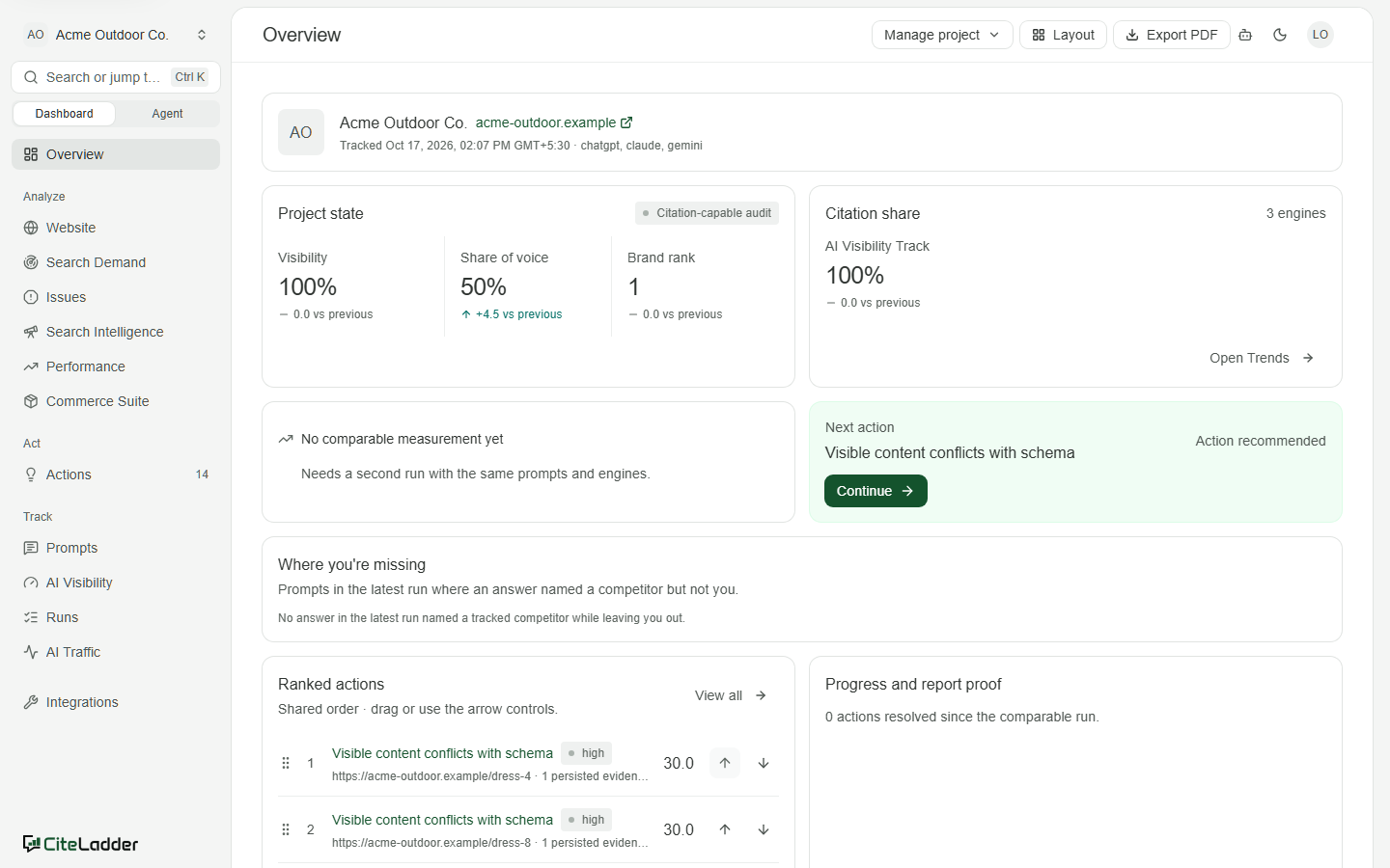 Project overview with citation share and ranked actions