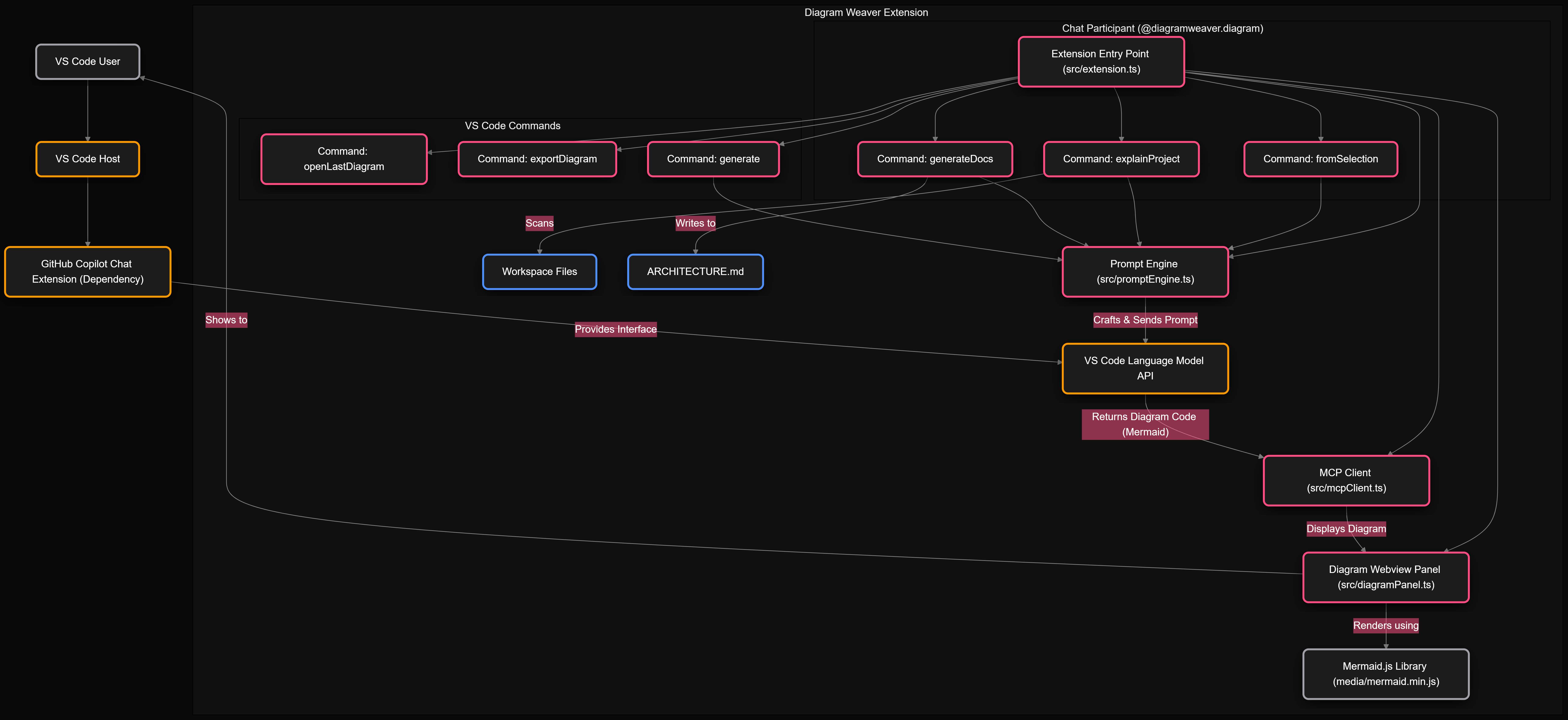 Diagram Weaver Output