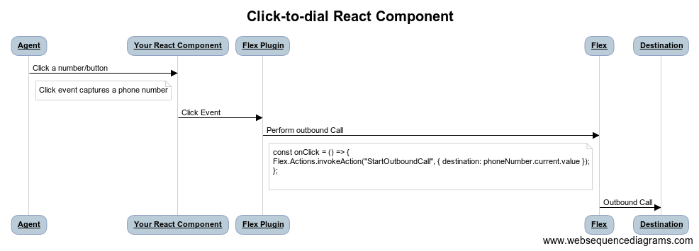 Click to Dial From React Component