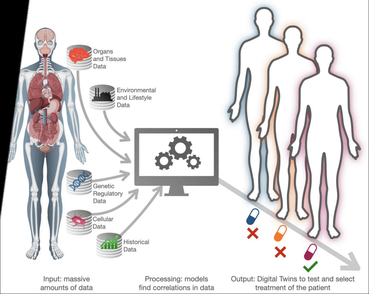 360-degree health BigData acquisition diagram