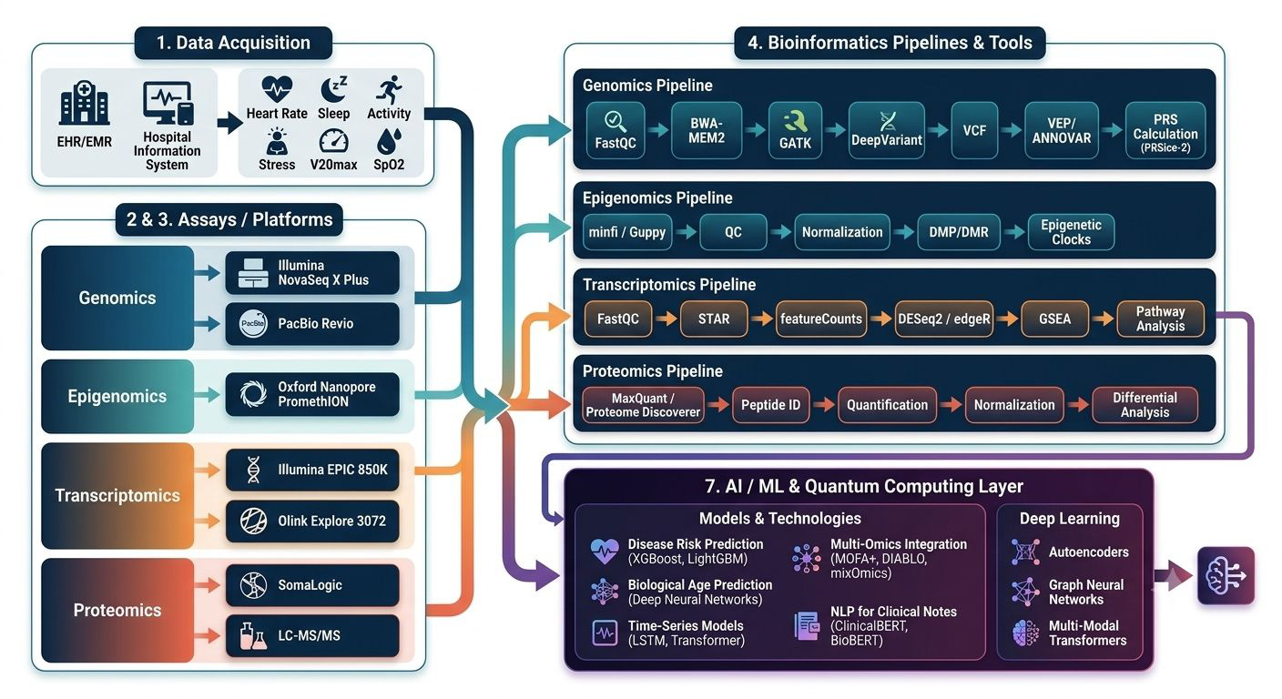 Human Digital Twin multi-omics architecture diagram