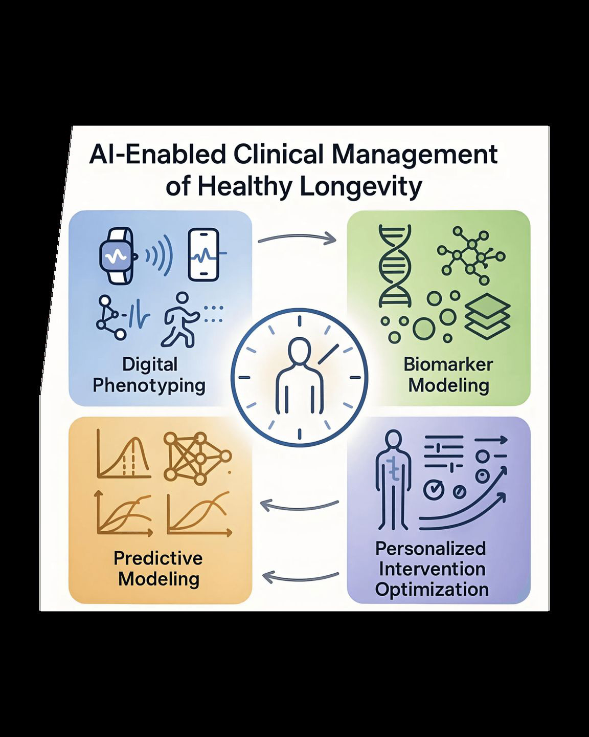 AI-enabled clinical management of healthy longevity