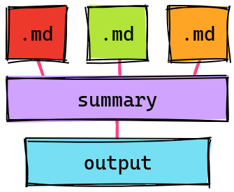 Flow diagram