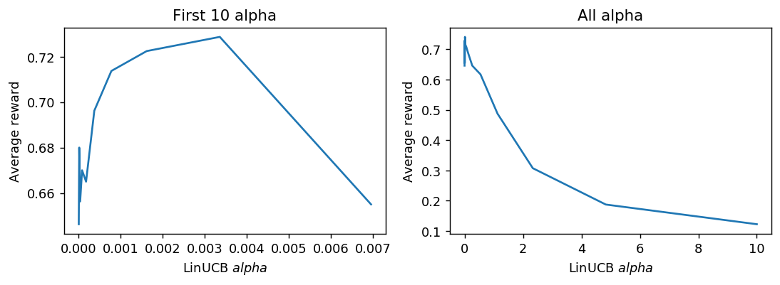 LinUCB gridsearch