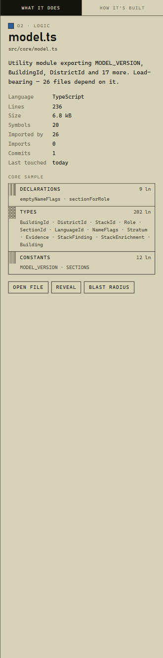 The Field Card for model.ts: language, lines, size, symbol count, importers, and the core sample broken into declarations, types and constants