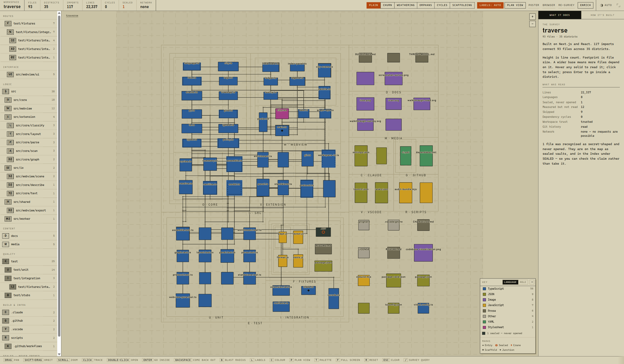 Plan view: the same survey seen from directly above, imports running as orthogonal routes between districts