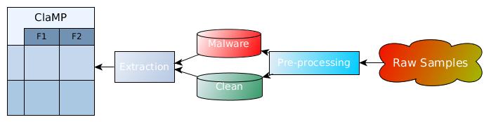 ClaMP process diagram