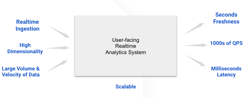 Challenges of user-facing real-time analytics