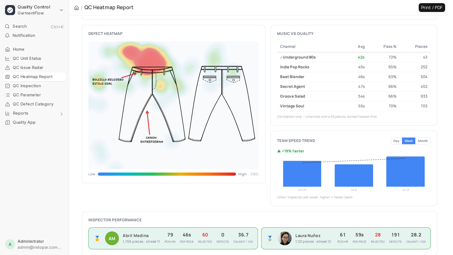 The QC Heatmap Report's Defect Heatmap: defect density rendered over the garment's fashion flat with hot zones at the waistband and labelled defect locations, next to the Team Speed Trend and correlation panels.