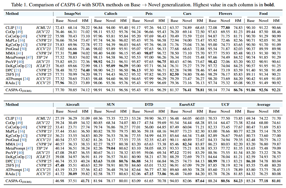 CASPA Result Table