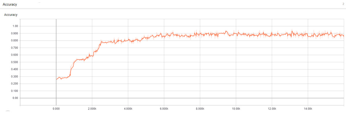 NLU Engine Accuracy