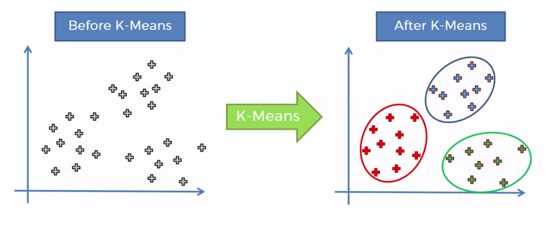 k-means clustering