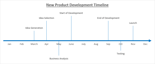 Time Line chart
