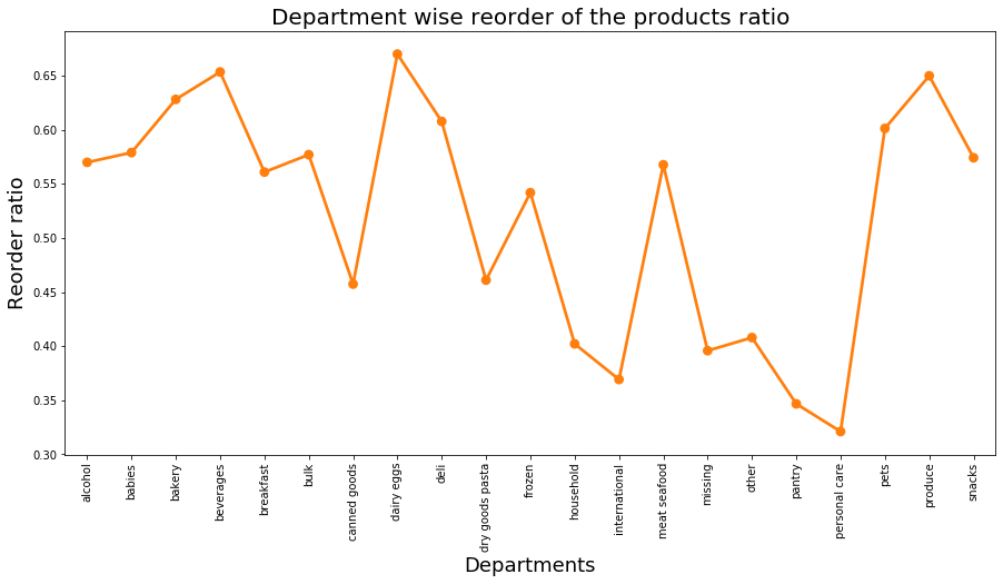 department wise reorder ratio