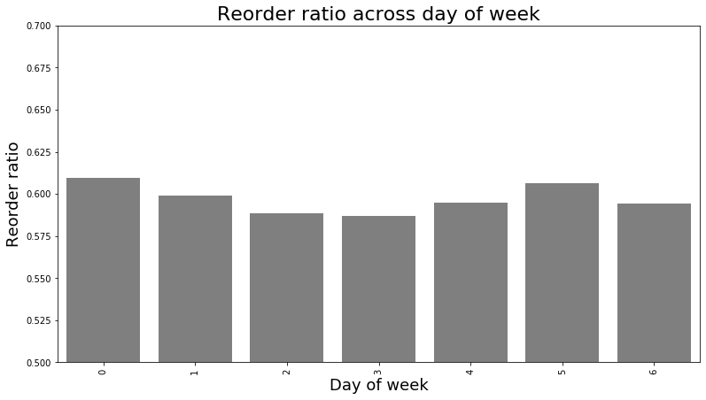 reorder ratio day of a week