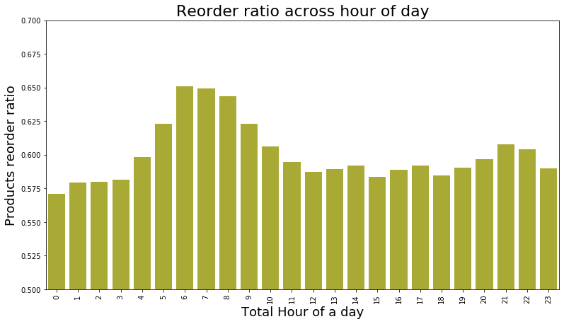 reorder ratio hour of a day