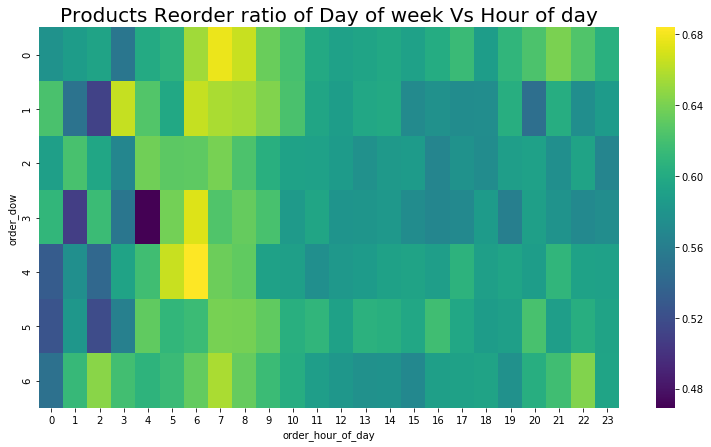 day of week vs hour