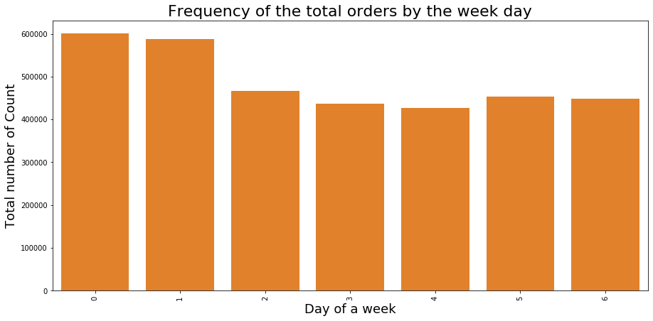 Orders Occurrence
