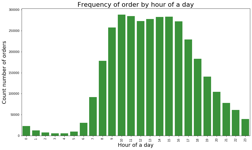 Orders Occurrence