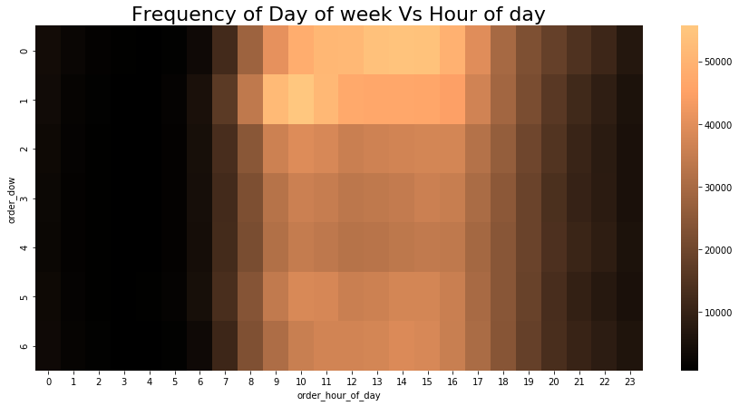week vs hour of a day