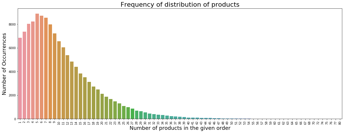 products distribution
