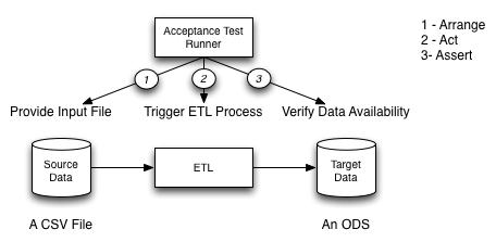 ATDD-ETL Overview